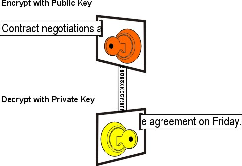Encryption Process Used By Pki